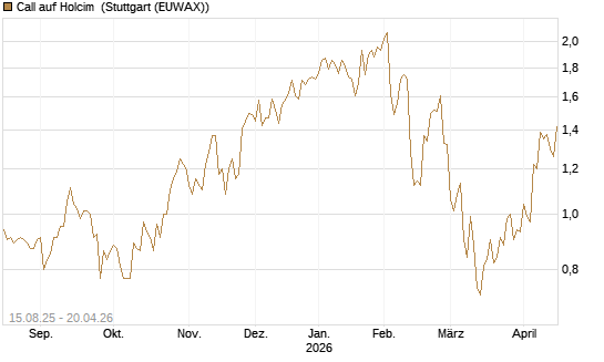 Call auf Holcim [Morgan Stanley & Co. Int. plc] Chart