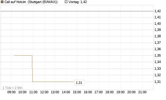 Call auf Holcim [Morgan Stanley & Co. Int. plc] Chart