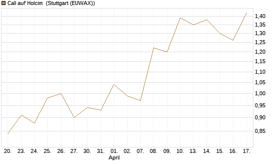 Call auf Holcim [Morgan Stanley & Co. Int. plc] Chart