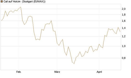 Call auf Holcim [Morgan Stanley & Co. Int. plc] Chart