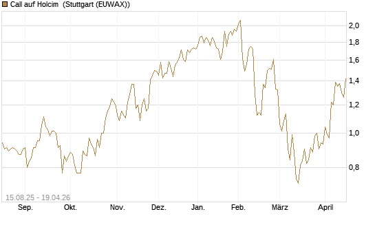 Call auf Holcim [Morgan Stanley & Co. Int. plc] Chart