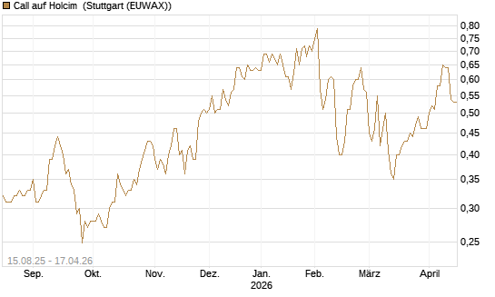 Call auf Holcim [Morgan Stanley & Co. Int. plc] Chart