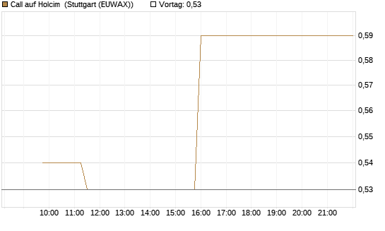 Call auf Holcim [Morgan Stanley & Co. Int. plc] Chart