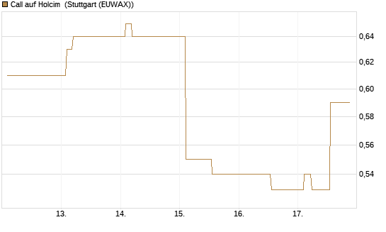 Call auf Holcim [Morgan Stanley & Co. Int. plc] Chart