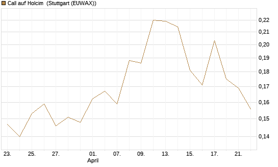 Call auf Holcim [Morgan Stanley & Co. Int. plc] Chart