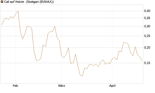 Call auf Holcim [Morgan Stanley & Co. Int. plc] Chart