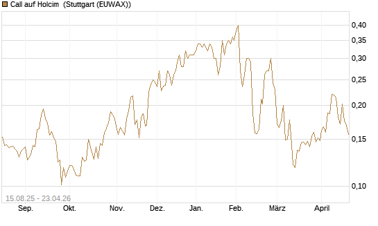 Call auf Holcim [Morgan Stanley & Co. Int. plc] Chart