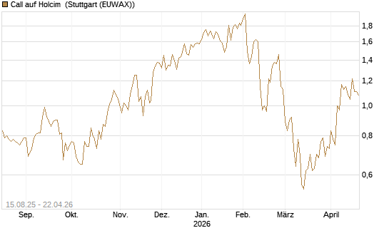 Call auf Holcim [Morgan Stanley & Co. Int. plc] Chart