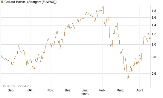 Call auf Holcim [Morgan Stanley & Co. Int. plc] Chart