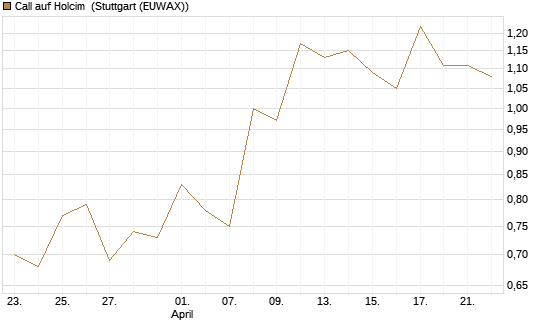 Call auf Holcim [Morgan Stanley & Co. Int. plc] Chart