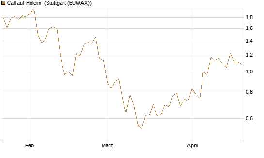 Call auf Holcim [Morgan Stanley & Co. Int. plc] Chart