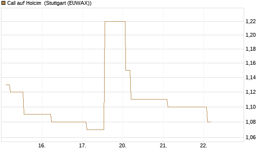 Call auf Holcim [Morgan Stanley & Co. Int. plc] Chart
