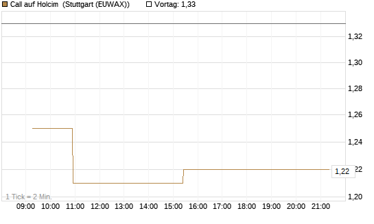 Call auf Holcim [Morgan Stanley & Co. Int. plc] Chart