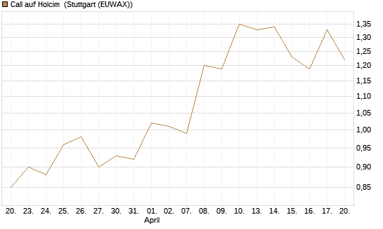Call auf Holcim [Morgan Stanley & Co. Int. plc] Chart