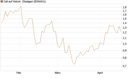 Call auf Holcim [Morgan Stanley & Co. Int. plc] Chart