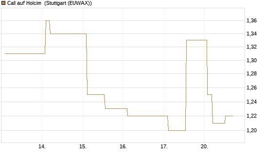 Call auf Holcim [Morgan Stanley & Co. Int. plc] Chart