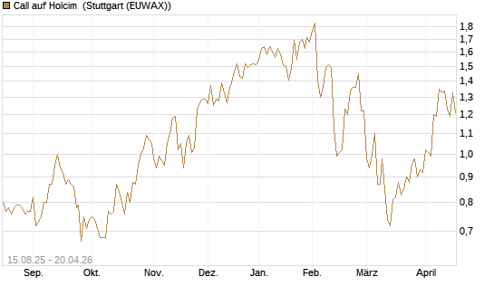 Call auf Holcim [Morgan Stanley & Co. Int. plc] Chart