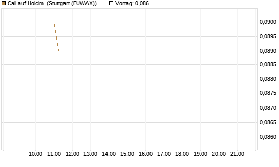 Call auf Holcim [Morgan Stanley & Co. Int. plc] Chart
