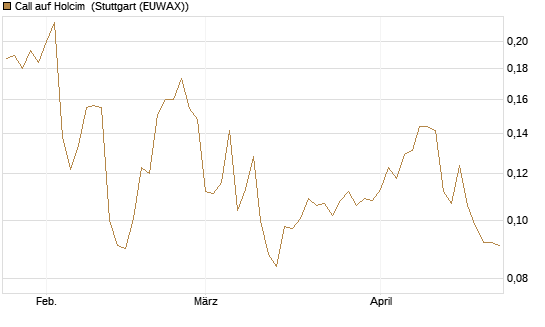 Call auf Holcim [Morgan Stanley & Co. Int. plc] Chart