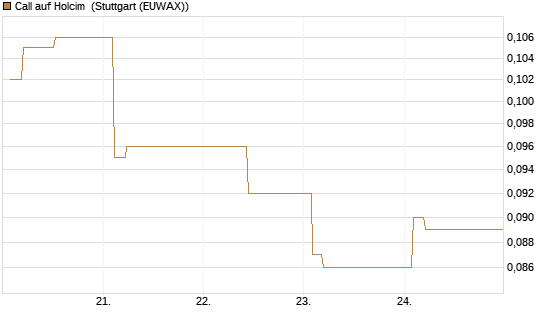 Call auf Holcim [Morgan Stanley & Co. Int. plc] Chart