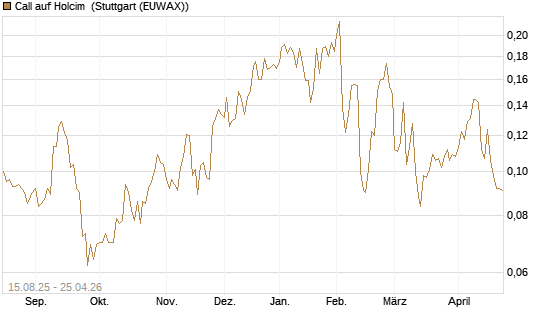 Call auf Holcim [Morgan Stanley & Co. Int. plc] Chart