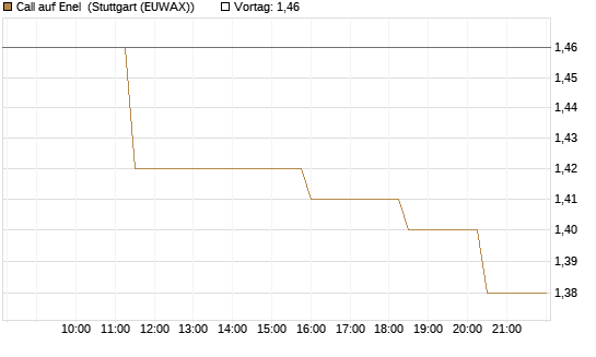 Call auf Enel [Morgan Stanley & Co. Int. plc] Chart