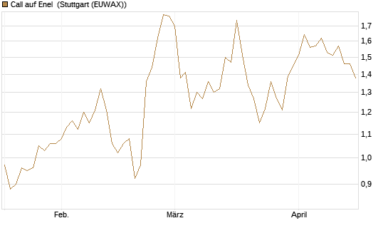 Call auf Enel [Morgan Stanley & Co. Int. plc] Chart