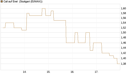 Call auf Enel [Morgan Stanley & Co. Int. plc] Chart