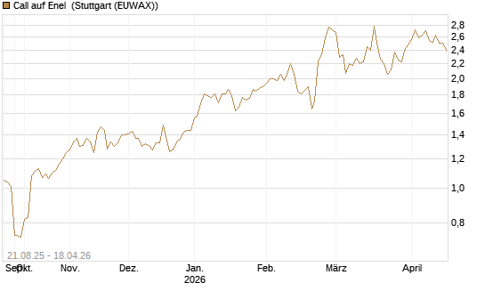 Call auf Enel [Morgan Stanley & Co. Int. plc] Chart