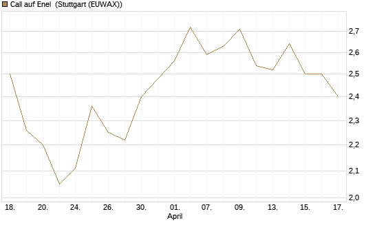 Call auf Enel [Morgan Stanley & Co. Int. plc] Chart