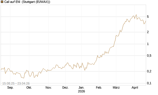Call auf ENI [Morgan Stanley & Co. Int. plc] Chart