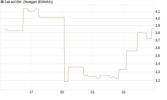 Call auf ENI [Morgan Stanley & Co. Int. plc] Chart