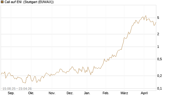Call auf ENI [Morgan Stanley & Co. Int. plc] Chart