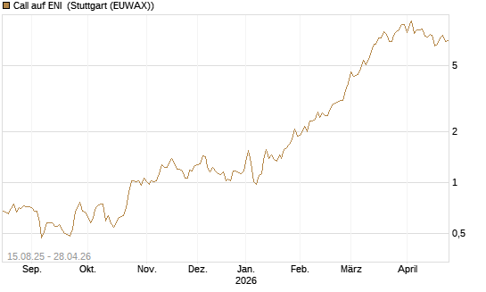 Call auf ENI [Morgan Stanley & Co. Int. plc] Chart