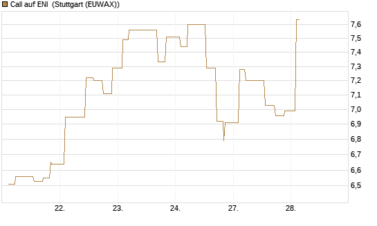 Call auf ENI [Morgan Stanley & Co. Int. plc] Chart