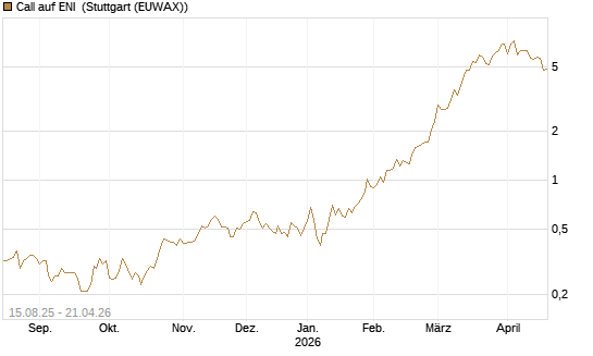Call auf ENI [Morgan Stanley & Co. Int. plc] Chart