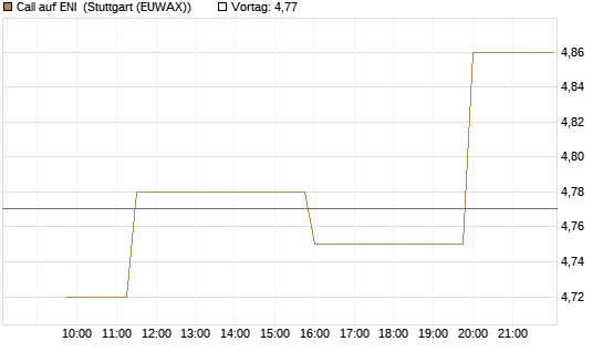 Call auf ENI [Morgan Stanley & Co. Int. plc] Chart