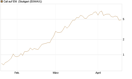 Call auf ENI [Morgan Stanley & Co. Int. plc] Chart