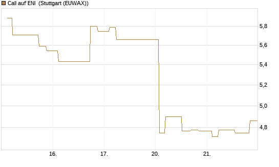 Call auf ENI [Morgan Stanley & Co. Int. plc] Chart