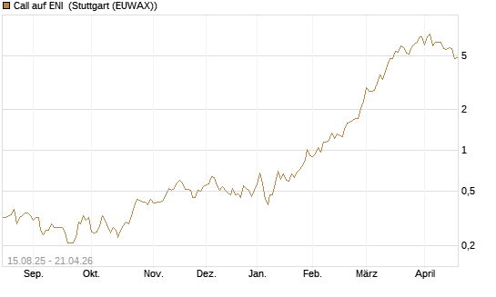 Call auf ENI [Morgan Stanley & Co. Int. plc] Chart
