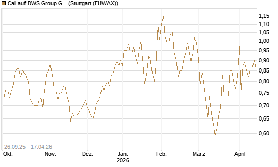 Call auf DWS Group GmbH [Morgan Stanley & Co. Int. plc] Chart