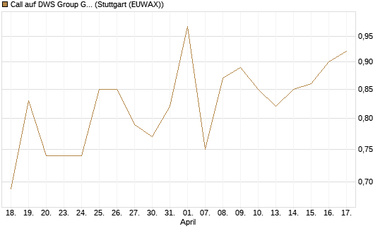Call auf DWS Group GmbH [Morgan Stanley & Co. Int. plc] Chart