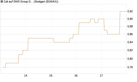 Call auf DWS Group GmbH [Morgan Stanley & Co. Int. plc] Chart