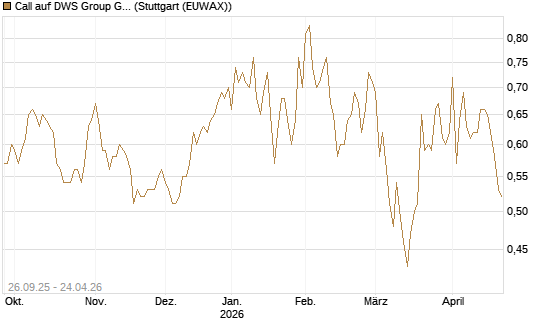 Call auf DWS Group GmbH [Morgan Stanley & Co. Int. plc] Chart
