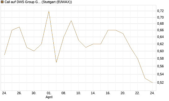 Call auf DWS Group GmbH [Morgan Stanley & Co. Int. plc] Chart