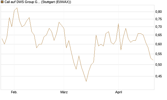 Call auf DWS Group GmbH [Morgan Stanley & Co. Int. plc] Chart