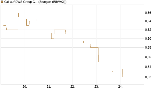 Call auf DWS Group GmbH [Morgan Stanley & Co. Int. plc] Chart