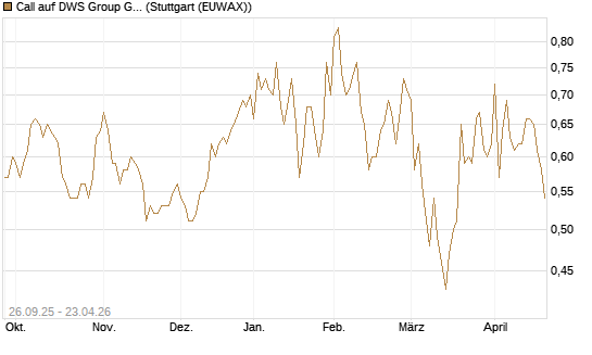 Call auf DWS Group GmbH [Morgan Stanley & Co. Int. plc] Chart