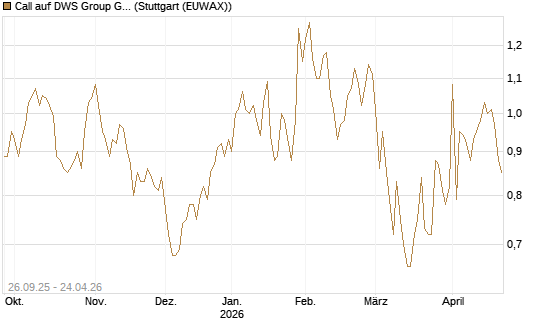 Call auf DWS Group GmbH [Morgan Stanley & Co. Int. plc] Chart