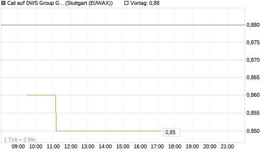 Call auf DWS Group GmbH [Morgan Stanley & Co. Int. plc] Chart